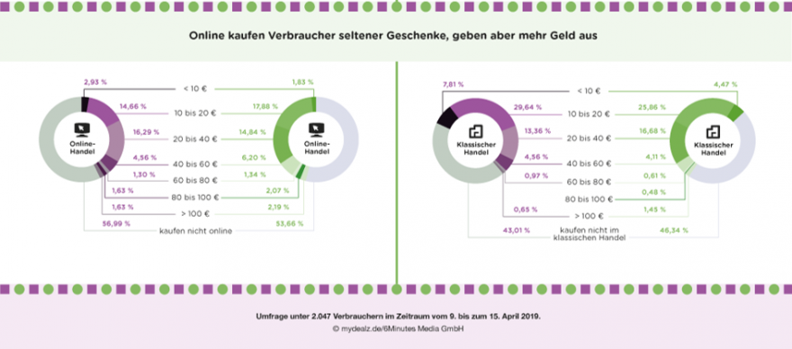 Wie viel Ausgaben B3