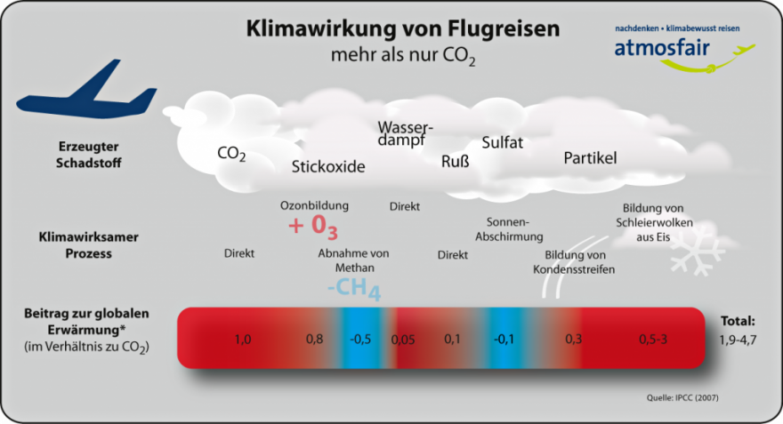 klimawirkung von flugreisen 1024x555 1