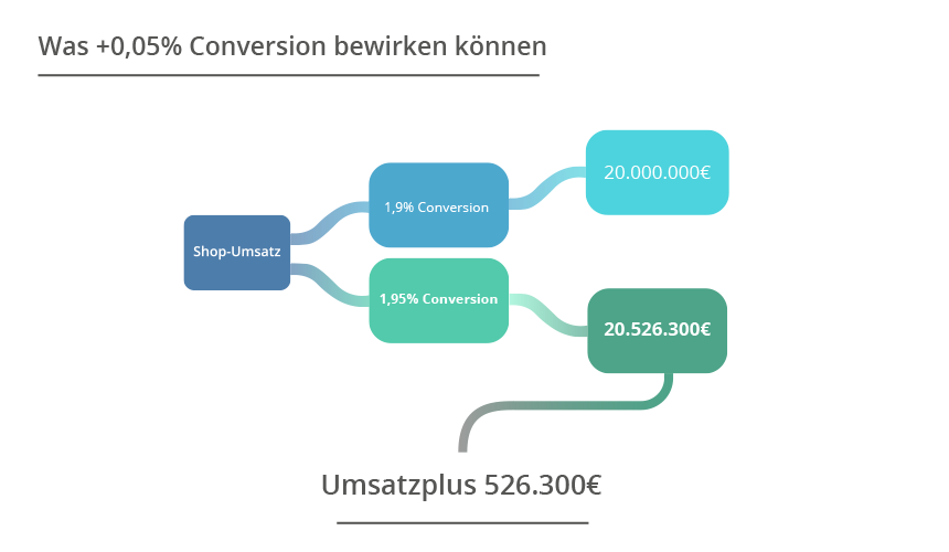 Was +0,05% Conversion bewirken können