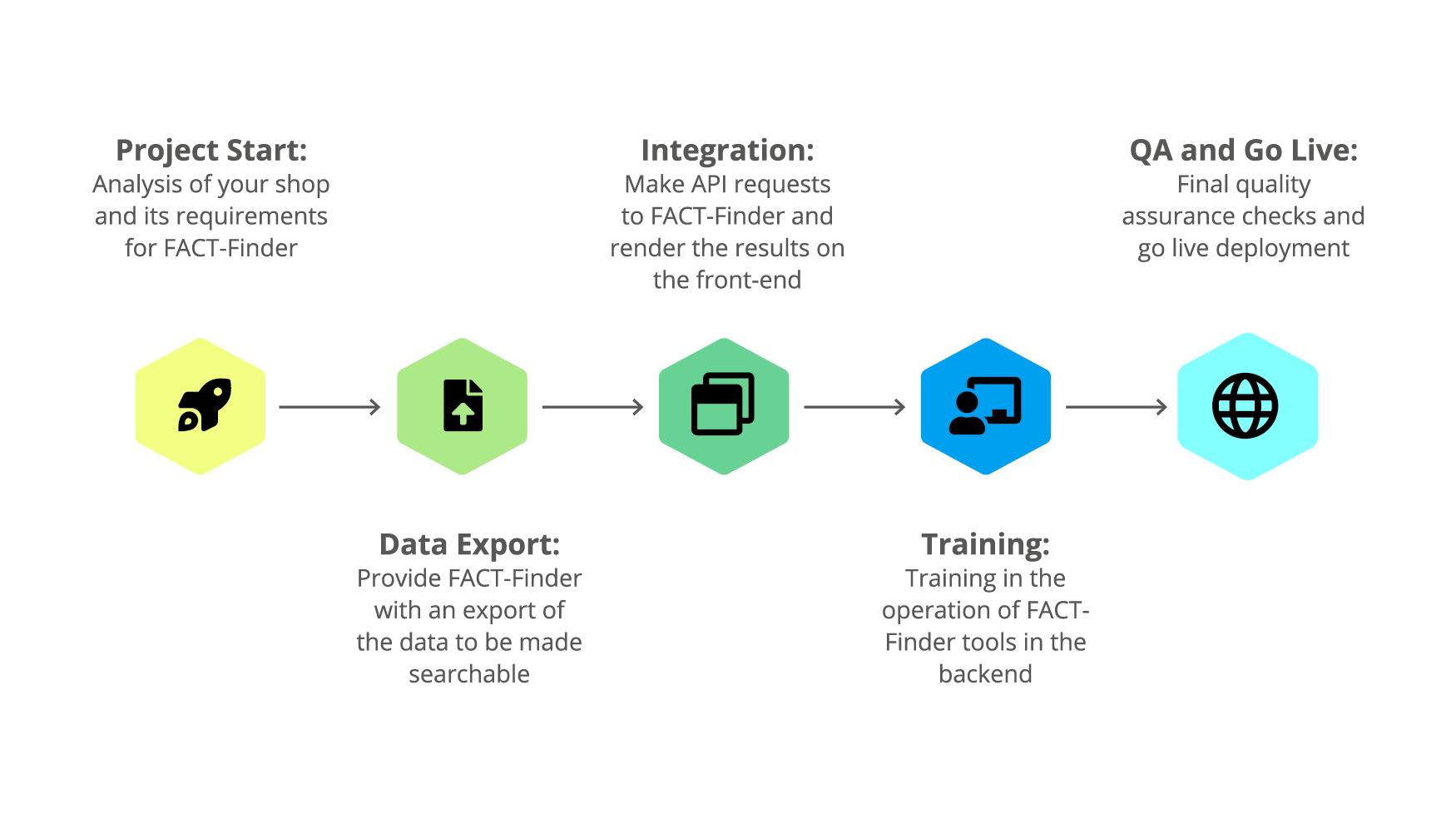 Fact Finder Schnittstellen So Funktioniert Die Integration In Deinen Shop